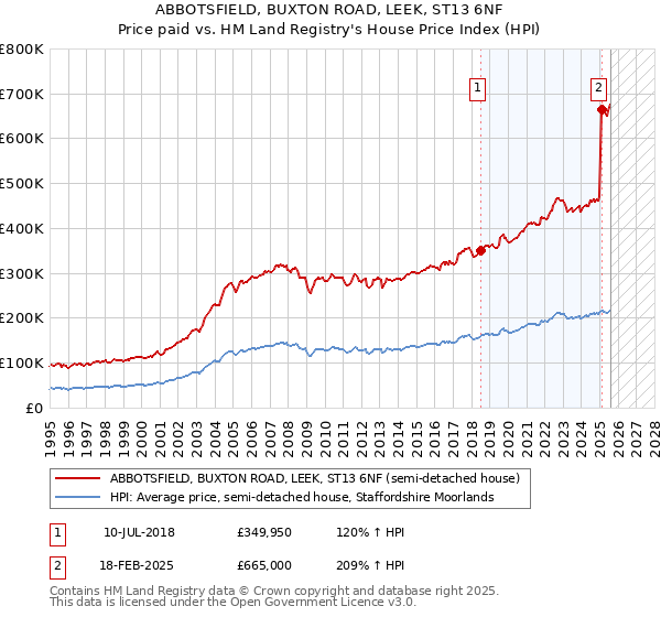 ABBOTSFIELD, BUXTON ROAD, LEEK, ST13 6NF: Price paid vs HM Land Registry's House Price Index