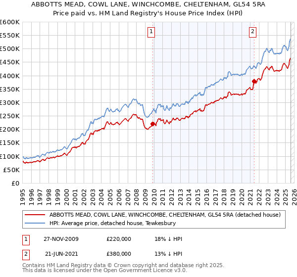 ABBOTTS MEAD, COWL LANE, WINCHCOMBE, CHELTENHAM, GL54 5RA: Price paid vs HM Land Registry's House Price Index