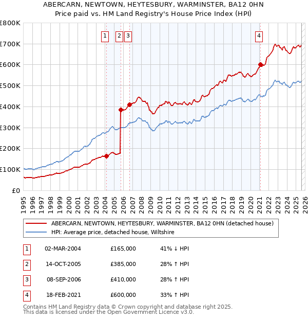 ABERCARN, NEWTOWN, HEYTESBURY, WARMINSTER, BA12 0HN: Price paid vs HM Land Registry's House Price Index