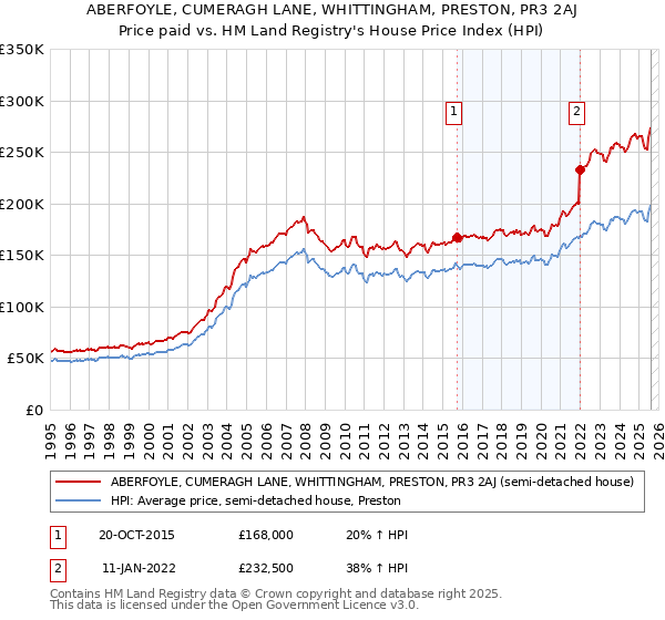 ABERFOYLE, CUMERAGH LANE, WHITTINGHAM, PRESTON, PR3 2AJ: Price paid vs HM Land Registry's House Price Index
