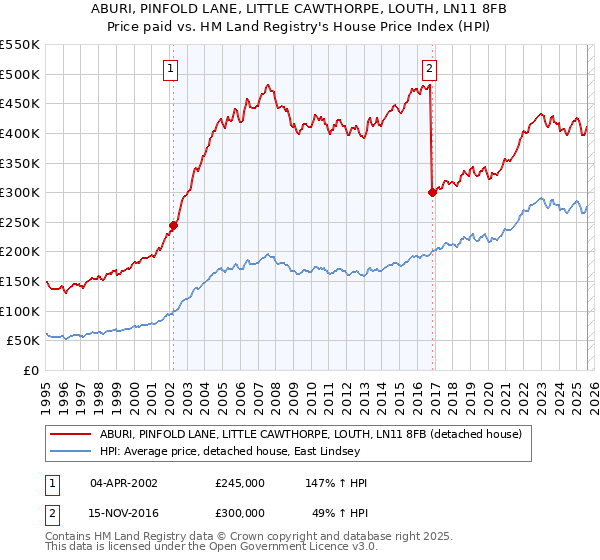 ABURI, PINFOLD LANE, LITTLE CAWTHORPE, LOUTH, LN11 8FB: Price paid vs HM Land Registry's House Price Index