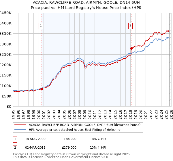 ACACIA, RAWCLIFFE ROAD, AIRMYN, GOOLE, DN14 6UH: Price paid vs HM Land Registry's House Price Index