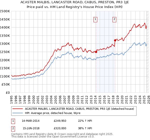 ACASTER MALBIS, LANCASTER ROAD, CABUS, PRESTON, PR3 1JE: Price paid vs HM Land Registry's House Price Index