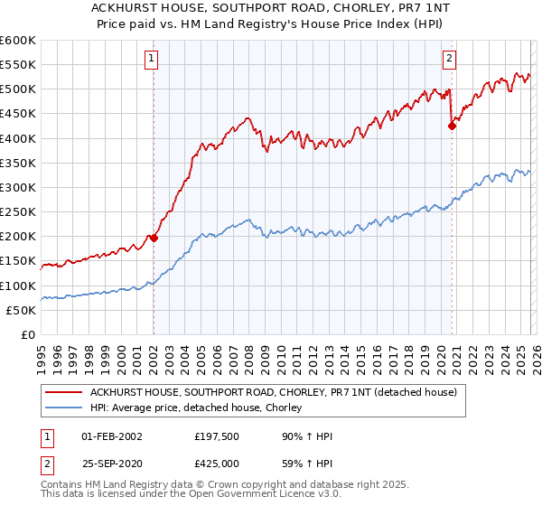 ACKHURST HOUSE, SOUTHPORT ROAD, CHORLEY, PR7 1NT: Price paid vs HM Land Registry's House Price Index