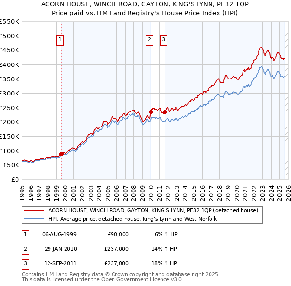 ACORN HOUSE, WINCH ROAD, GAYTON, KING'S LYNN, PE32 1QP: Price paid vs HM Land Registry's House Price Index