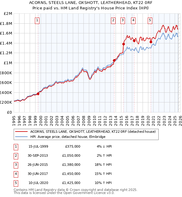 ACORNS, STEELS LANE, OXSHOTT, LEATHERHEAD, KT22 0RF: Price paid vs HM Land Registry's House Price Index