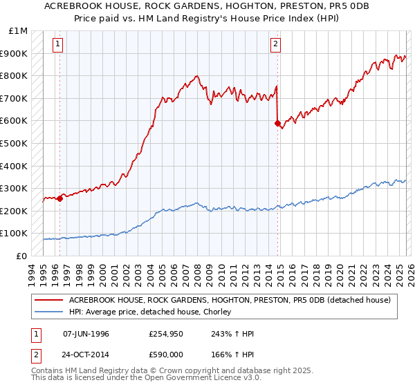 ACREBROOK HOUSE, ROCK GARDENS, HOGHTON, PRESTON, PR5 0DB: Price paid vs HM Land Registry's House Price Index