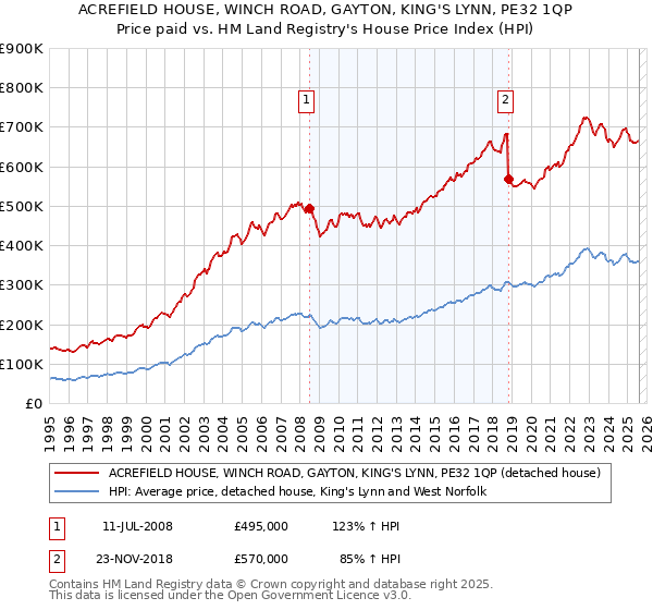 ACREFIELD HOUSE, WINCH ROAD, GAYTON, KING'S LYNN, PE32 1QP: Price paid vs HM Land Registry's House Price Index