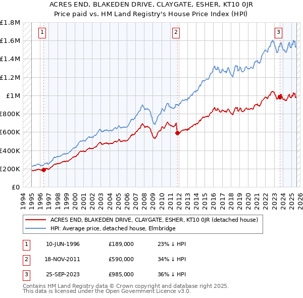 ACRES END, BLAKEDEN DRIVE, CLAYGATE, ESHER, KT10 0JR: Price paid vs HM Land Registry's House Price Index
