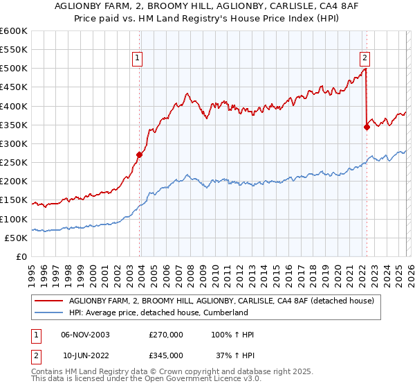 AGLIONBY FARM, 2, BROOMY HILL, AGLIONBY, CARLISLE, CA4 8AF: Price paid vs HM Land Registry's House Price Index