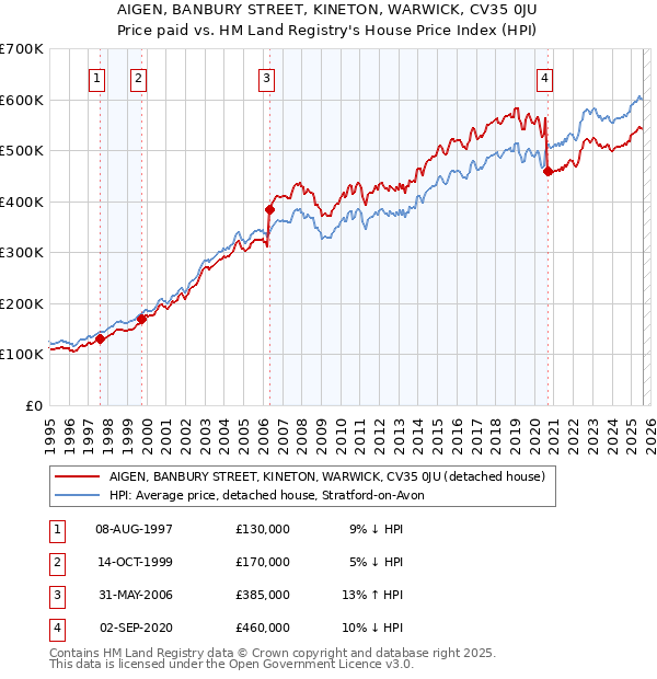 AIGEN, BANBURY STREET, KINETON, WARWICK, CV35 0JU: Price paid vs HM Land Registry's House Price Index