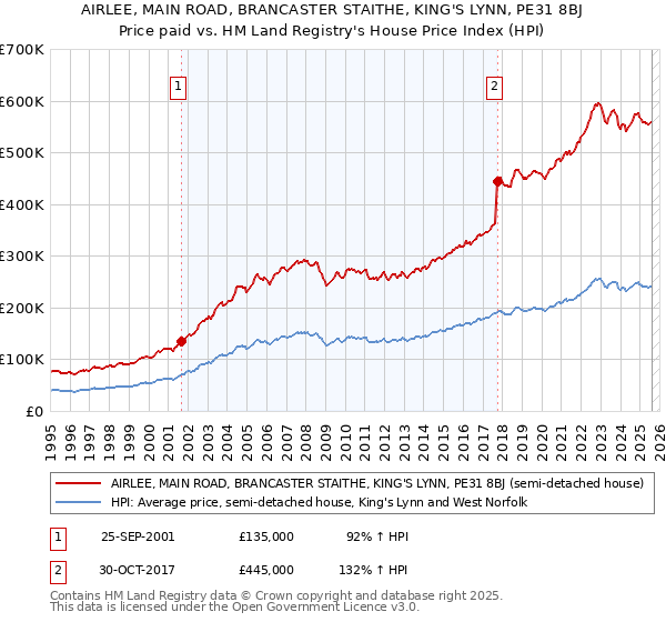 AIRLEE, MAIN ROAD, BRANCASTER STAITHE, KING'S LYNN, PE31 8BJ: Price paid vs HM Land Registry's House Price Index