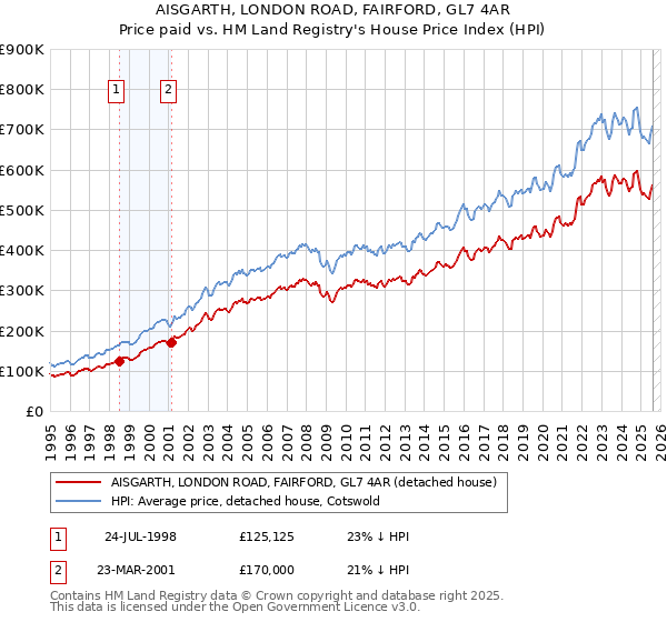 AISGARTH, LONDON ROAD, FAIRFORD, GL7 4AR: Price paid vs HM Land Registry's House Price Index