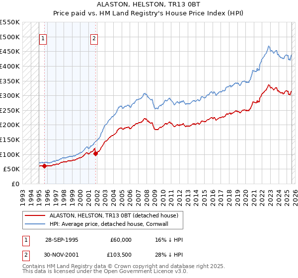ALASTON, HELSTON, TR13 0BT: Price paid vs HM Land Registry's House Price Index