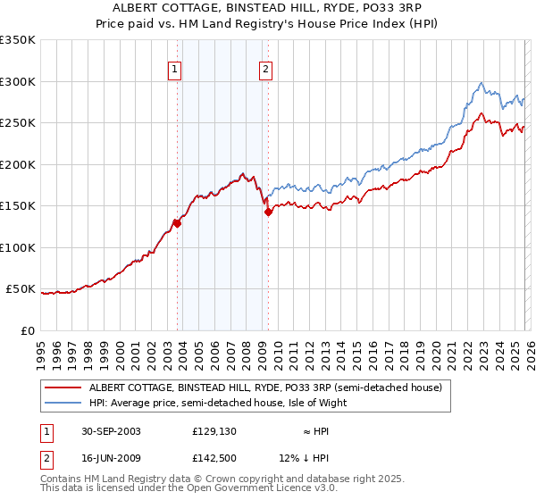ALBERT COTTAGE, BINSTEAD HILL, RYDE, PO33 3RP: Price paid vs HM Land Registry's House Price Index