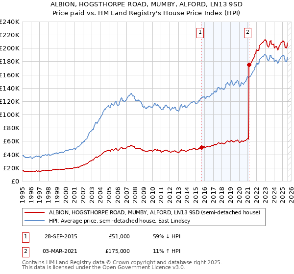 ALBION, HOGSTHORPE ROAD, MUMBY, ALFORD, LN13 9SD: Price paid vs HM Land Registry's House Price Index