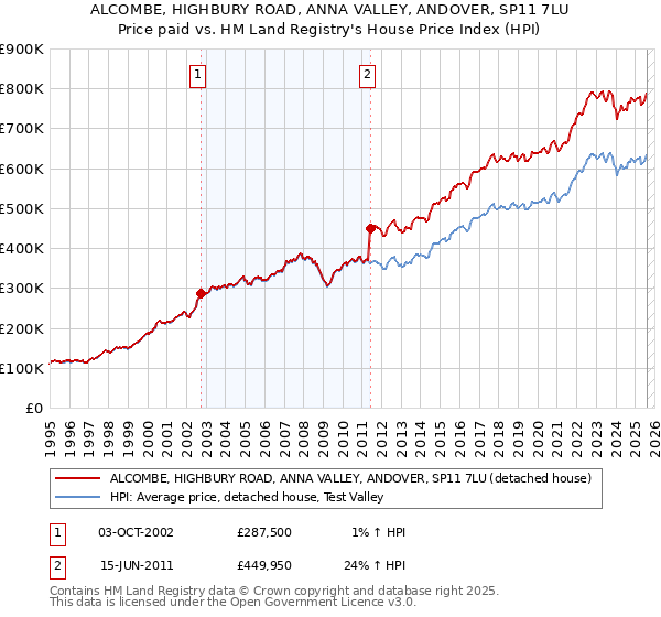 ALCOMBE, HIGHBURY ROAD, ANNA VALLEY, ANDOVER, SP11 7LU: Price paid vs HM Land Registry's House Price Index