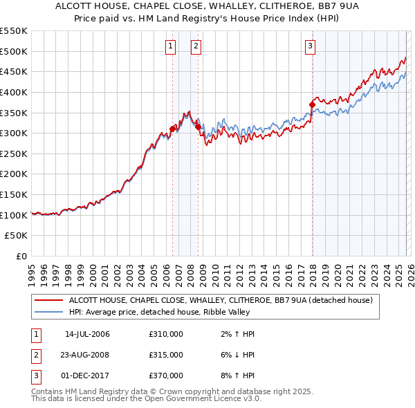 ALCOTT HOUSE, CHAPEL CLOSE, WHALLEY, CLITHEROE, BB7 9UA: Price paid vs HM Land Registry's House Price Index
