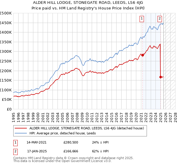 ALDER HILL LODGE, STONEGATE ROAD, LEEDS, LS6 4JG: Price paid vs HM Land Registry's House Price Index