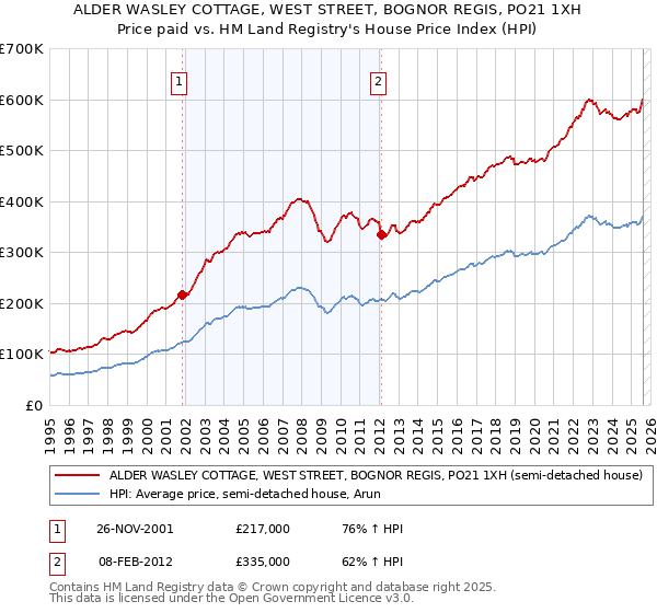 ALDER WASLEY COTTAGE, WEST STREET, BOGNOR REGIS, PO21 1XH: Price paid vs HM Land Registry's House Price Index