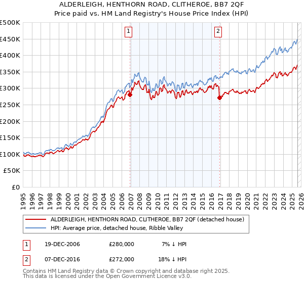 ALDERLEIGH, HENTHORN ROAD, CLITHEROE, BB7 2QF: Price paid vs HM Land Registry's House Price Index