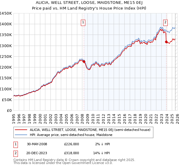 ALICIA, WELL STREET, LOOSE, MAIDSTONE, ME15 0EJ: Price paid vs HM Land Registry's House Price Index