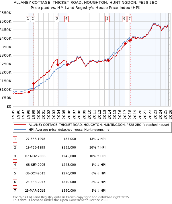 ALLANBY COTTAGE, THICKET ROAD, HOUGHTON, HUNTINGDON, PE28 2BQ: Price paid vs HM Land Registry's House Price Index