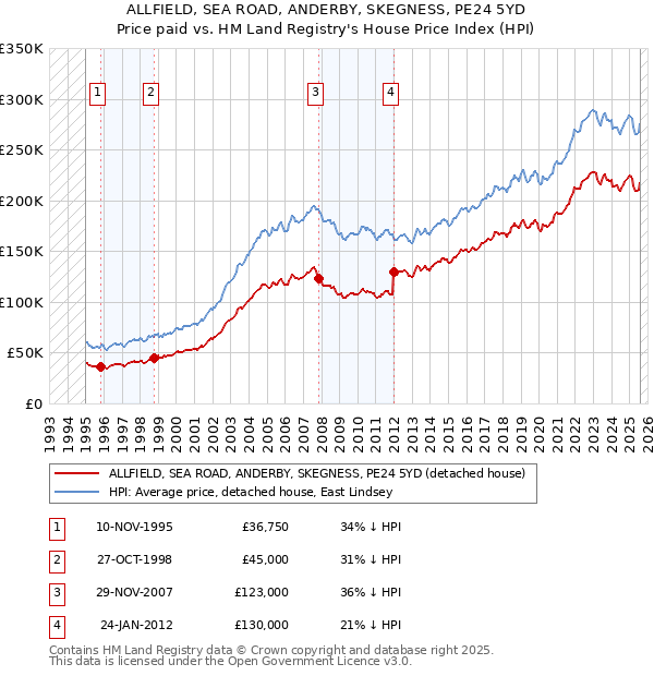 ALLFIELD, SEA ROAD, ANDERBY, SKEGNESS, PE24 5YD: Price paid vs HM Land Registry's House Price Index