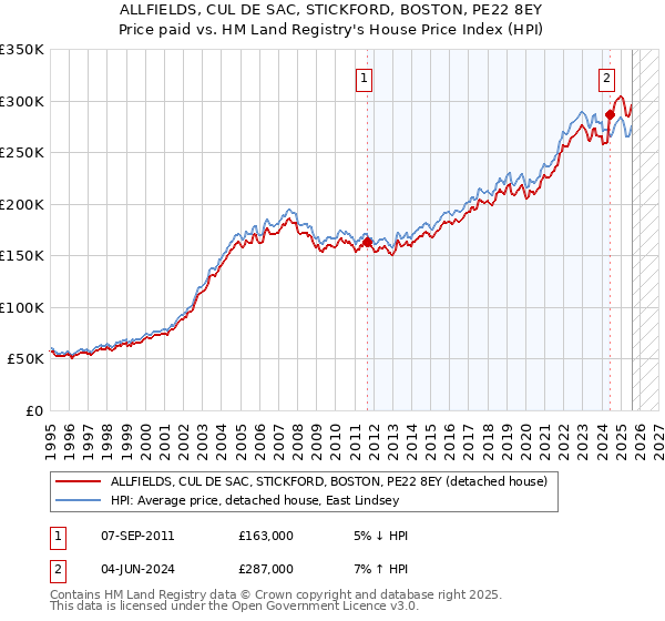 ALLFIELDS, CUL DE SAC, STICKFORD, BOSTON, PE22 8EY: Price paid vs HM Land Registry's House Price Index