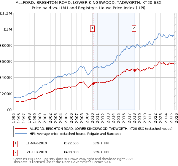 ALLFORD, BRIGHTON ROAD, LOWER KINGSWOOD, TADWORTH, KT20 6SX: Price paid vs HM Land Registry's House Price Index