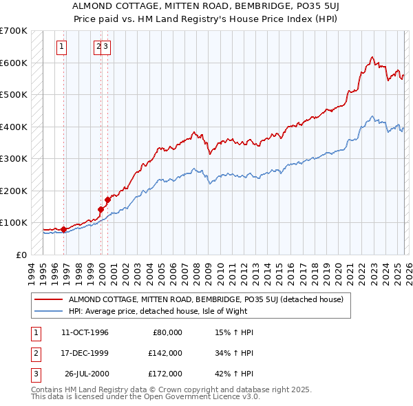 ALMOND COTTAGE, MITTEN ROAD, BEMBRIDGE, PO35 5UJ: Price paid vs HM Land Registry's House Price Index