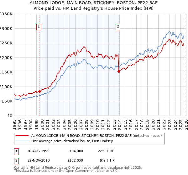 ALMOND LODGE, MAIN ROAD, STICKNEY, BOSTON, PE22 8AE: Price paid vs HM Land Registry's House Price Index