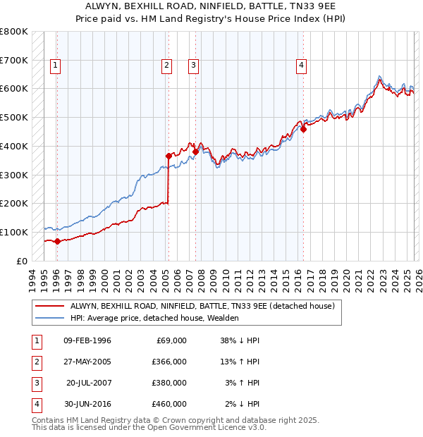 ALWYN, BEXHILL ROAD, NINFIELD, BATTLE, TN33 9EE: Price paid vs HM Land Registry's House Price Index