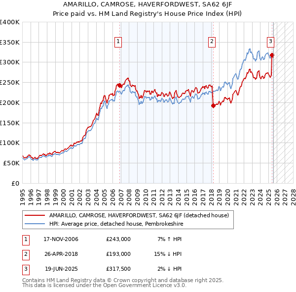 AMARILLO, CAMROSE, HAVERFORDWEST, SA62 6JF: Price paid vs HM Land Registry's House Price Index