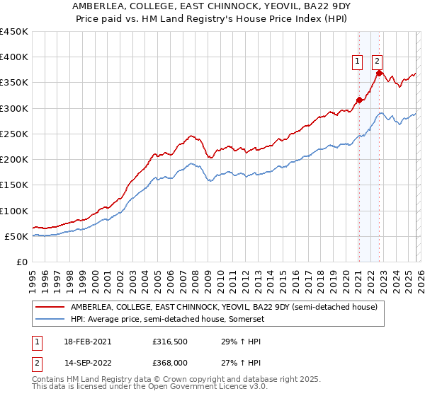 AMBERLEA, COLLEGE, EAST CHINNOCK, YEOVIL, BA22 9DY: Price paid vs HM Land Registry's House Price Index