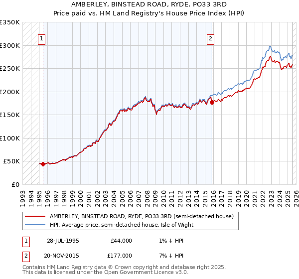 AMBERLEY, BINSTEAD ROAD, RYDE, PO33 3RD: Price paid vs HM Land Registry's House Price Index
