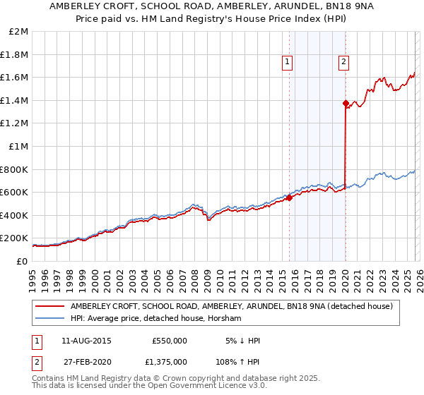 AMBERLEY CROFT, SCHOOL ROAD, AMBERLEY, ARUNDEL, BN18 9NA: Price paid vs HM Land Registry's House Price Index