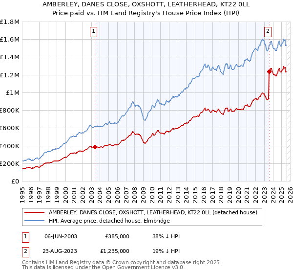 AMBERLEY, DANES CLOSE, OXSHOTT, LEATHERHEAD, KT22 0LL: Price paid vs HM Land Registry's House Price Index