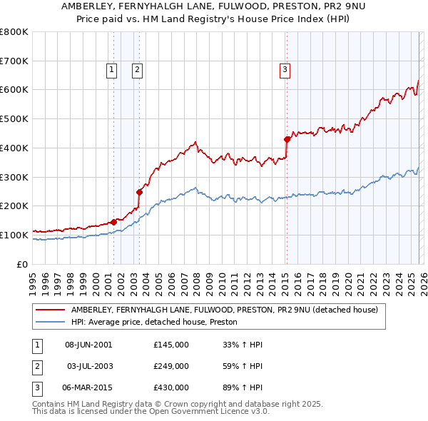 AMBERLEY, FERNYHALGH LANE, FULWOOD, PRESTON, PR2 9NU: Price paid vs HM Land Registry's House Price Index