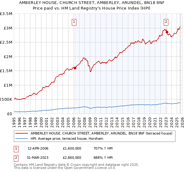 AMBERLEY HOUSE, CHURCH STREET, AMBERLEY, ARUNDEL, BN18 9NF: Price paid vs HM Land Registry's House Price Index