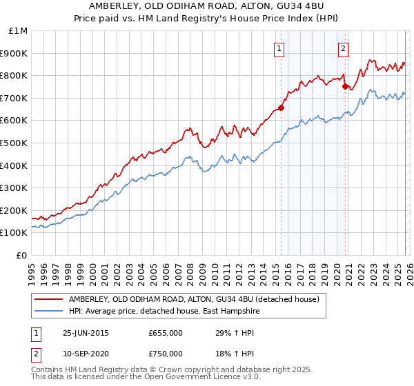 AMBERLEY, OLD ODIHAM ROAD, ALTON, GU34 4BU: Price paid vs HM Land Registry's House Price Index