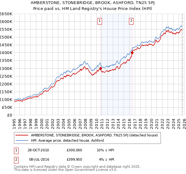 AMBERSTONE, STONEBRIDGE, BROOK, ASHFORD, TN25 5PJ: Price paid vs HM Land Registry's House Price Index