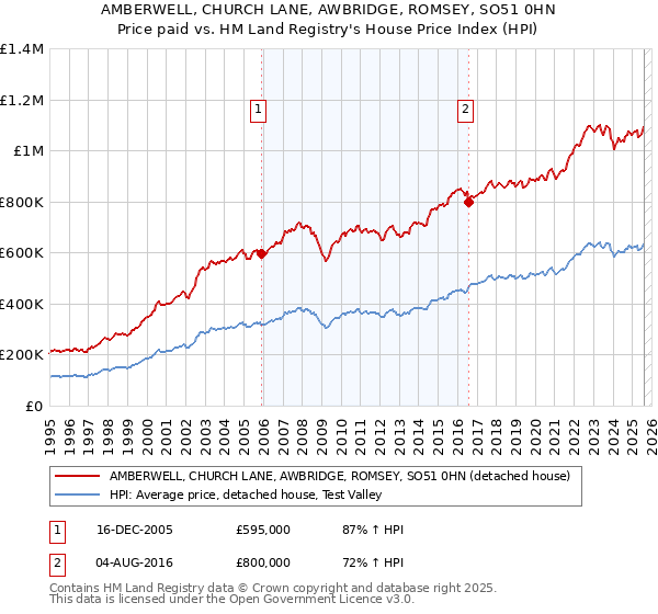 AMBERWELL, CHURCH LANE, AWBRIDGE, ROMSEY, SO51 0HN: Price paid vs HM Land Registry's House Price Index