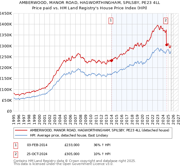 AMBERWOOD, MANOR ROAD, HAGWORTHINGHAM, SPILSBY, PE23 4LL: Price paid vs HM Land Registry's House Price Index
