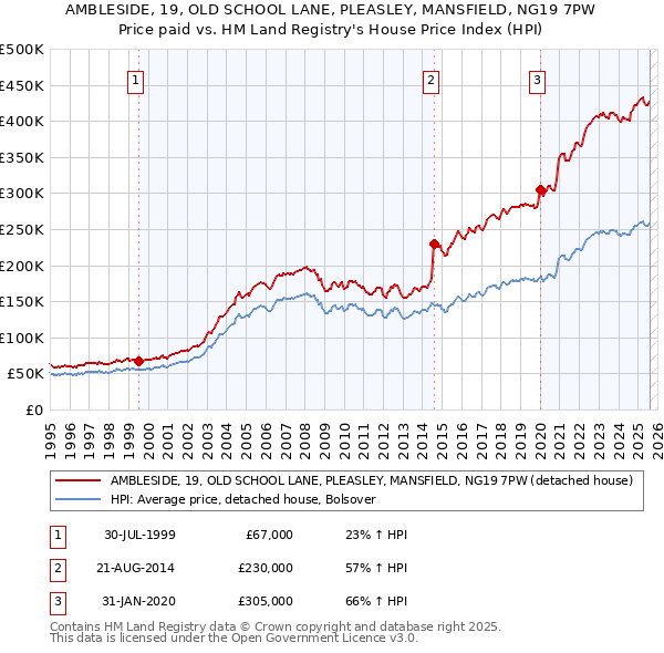 AMBLESIDE, 19, OLD SCHOOL LANE, PLEASLEY, MANSFIELD, NG19 7PW: Price paid vs HM Land Registry's House Price Index