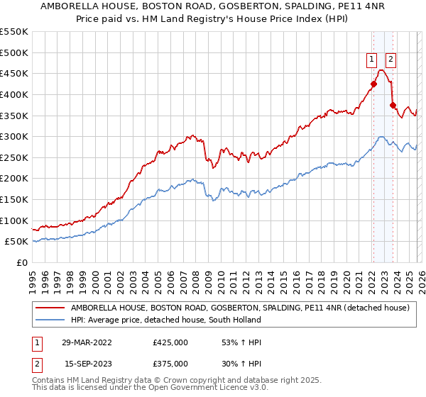 AMBORELLA HOUSE, BOSTON ROAD, GOSBERTON, SPALDING, PE11 4NR: Price paid vs HM Land Registry's House Price Index
