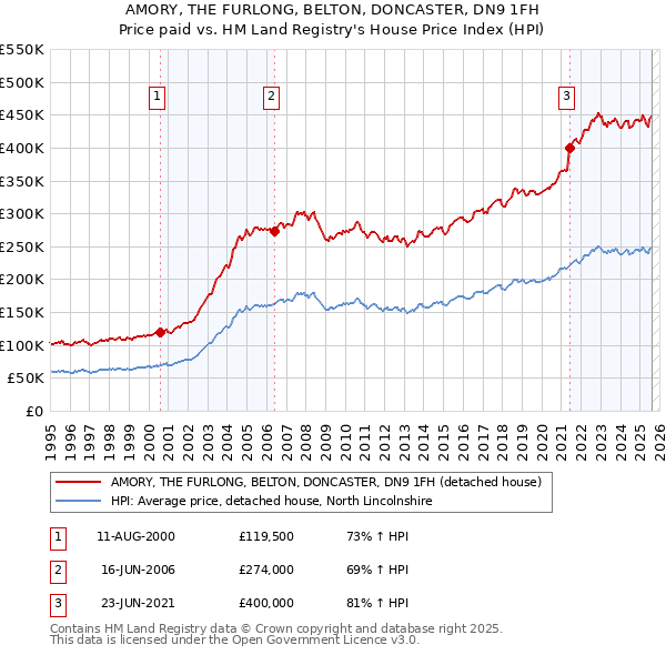 AMORY, THE FURLONG, BELTON, DONCASTER, DN9 1FH: Price paid vs HM Land Registry's House Price Index