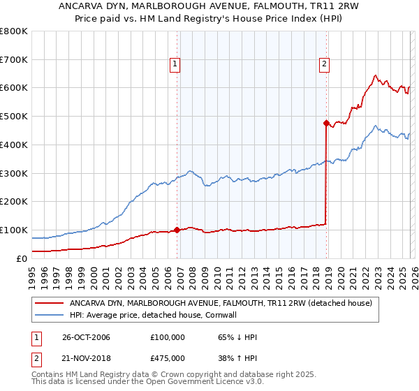 ANCARVA DYN, MARLBOROUGH AVENUE, FALMOUTH, TR11 2RW: Price paid vs HM Land Registry's House Price Index