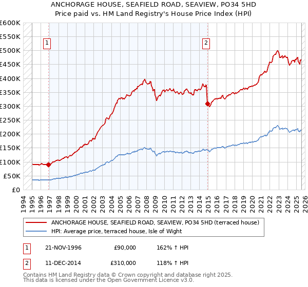 ANCHORAGE HOUSE, SEAFIELD ROAD, SEAVIEW, PO34 5HD: Price paid vs HM Land Registry's House Price Index