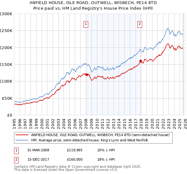 ANFIELD HOUSE, ISLE ROAD, OUTWELL, WISBECH, PE14 8TD: Price paid vs HM Land Registry's House Price Index